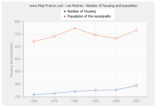 Les Moëres : Number of housing and population